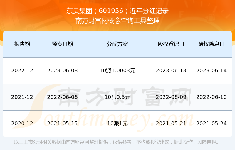 Kaiyun（中国体育）：东贝集团所属行业股票分红情况（2025322）(图1)