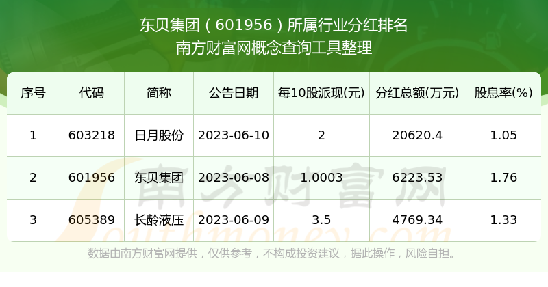 Kaiyun（中国体育）：东贝集团所属行业股票分红情况（2025322）(图3)