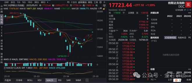 美股嗨了！但斌：底部需要利空消息来锤炼！刘煜辉：黄金中期调整？(图2)