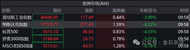 美股嗨了！但斌：底部需要利空消息来锤炼！刘煜辉：黄金中期调整？(图1)