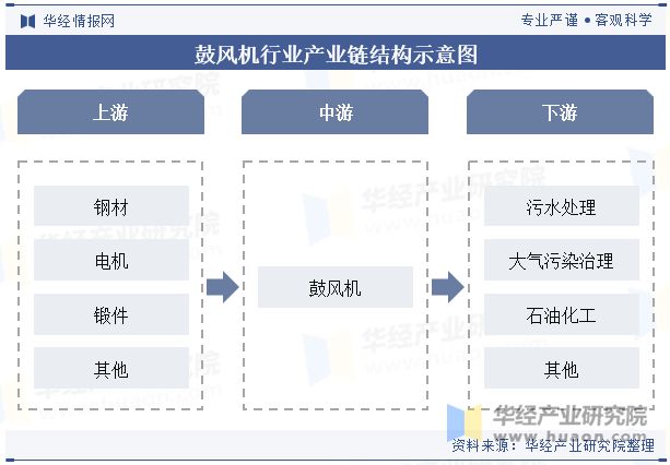 Kaiyun体育网站：2024年中国鼓风机行业发展前景展望提高效率、降低能耗是鼓风机必然的发展方向「图」(图3)