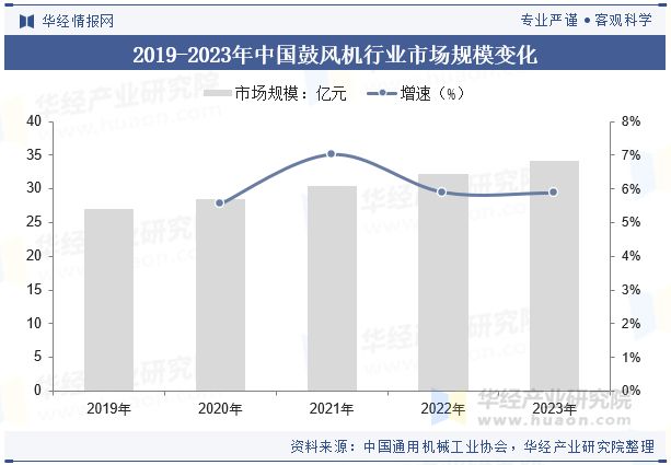 Kaiyun体育网站：2024年中国鼓风机行业发展前景展望提高效率、降低能耗是鼓风机必然的发展方向「图」(图5)