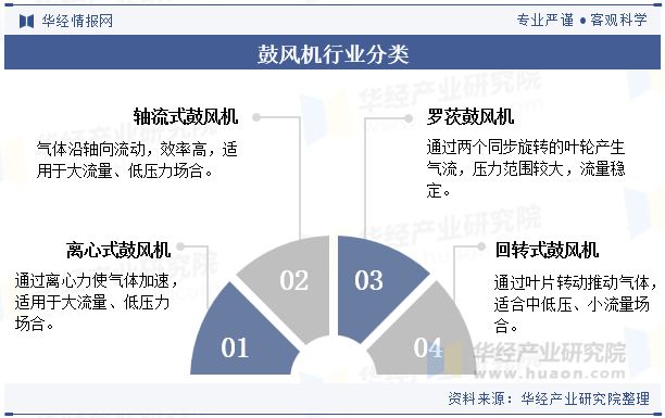Kaiyun体育网站：2024年中国鼓风机行业发展前景展望提高效率、降低能耗是鼓风机必然的发展方向「图」(图1)