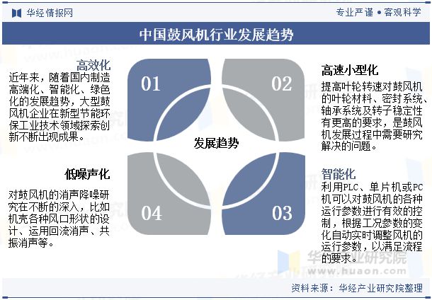 Kaiyun体育网站：2024年中国鼓风机行业发展前景展望提高效率、降低能耗是鼓风机必然的发展方向「图」(图11)