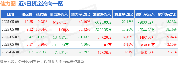 Kaiyun（中国体育）：5月9日佳力图涨停：磁悬浮压缩机5G华为产业链概念热股(图1)
