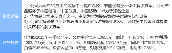 Kaiyun（中国体育）：5月9日佳力图涨停：磁悬浮压缩机5G华为产业链概念热股(图2)