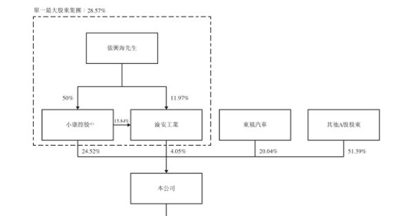 赛力斯头顶华为光环IPO张家二代换下高价总裁(图1)