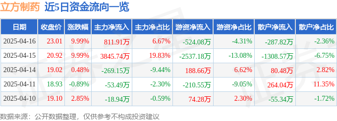 4月16日立方制药涨停：眼科医药商业中药概念热股(图1)