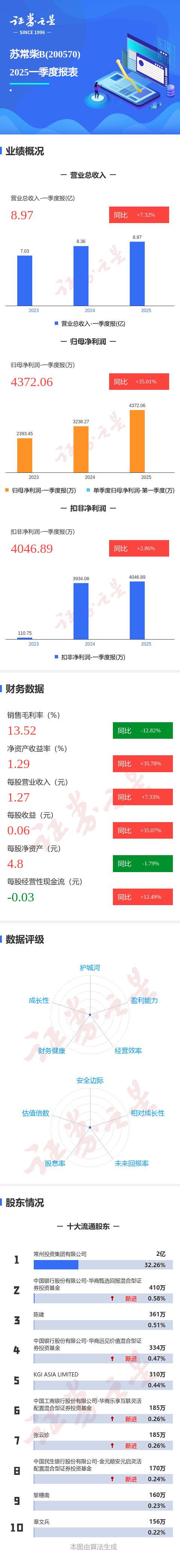 图解苏常柴Ｂ一季报：第一季度单季净利润同比增3501%(图1)