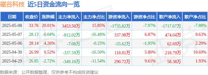 5月8日磁谷科技涨停：磁悬浮压缩机磁悬浮污水处理概念热股(图1)