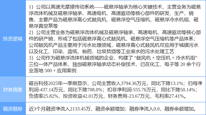 5月8日磁谷科技涨停：磁悬浮压缩机磁悬浮污水处理概念热股(图2)