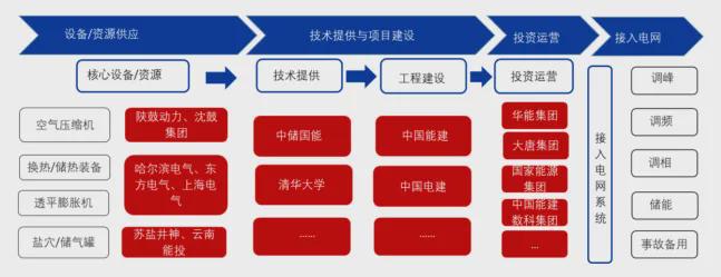 液态空气储能关键设备实现突破市场规模将成倍增长(图1)
