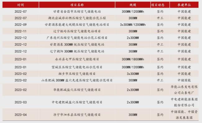 液态空气储能关键设备实现突破市场规模将成倍增长(图3)