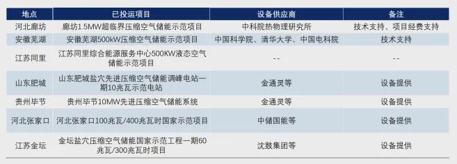 液态空气储能关键设备实现突破市场规模将成倍增长(图2)
