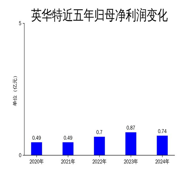 Kaiyun（中国体育）：英华特2024年财报：营收增长752%净利润下滑1514%国产涡旋压缩机龙头面临挑战(图2)