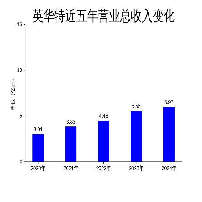 Kaiyun（中国体育）：英华特2024年财报：营收增长752%净利润下滑1514%国产涡旋压缩机龙头面临挑战(图1)