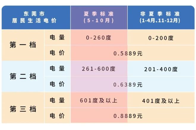 本月起！东莞电费调整！(图1)