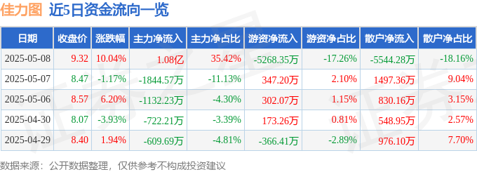 5月8日佳力图涨停：磁悬浮压缩机5G华为产业链概念热股(图1)