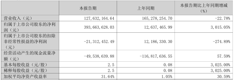 Kaiyun（中国体育）：鑫磊股份拟港股上市：一季度利润暴涨3015%实控人夫妇控制公司715%的股份(图1)