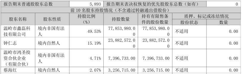 Kaiyun（中国体育）：鑫磊股份拟港股上市：一季度利润暴涨3015%实控人夫妇控制公司715%的股份(图2)