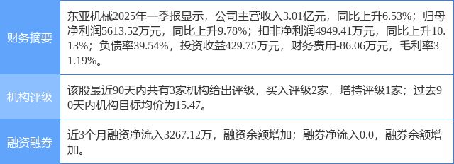 东亚机械涨552%西南证券一周前给出“买入”评级(图1)