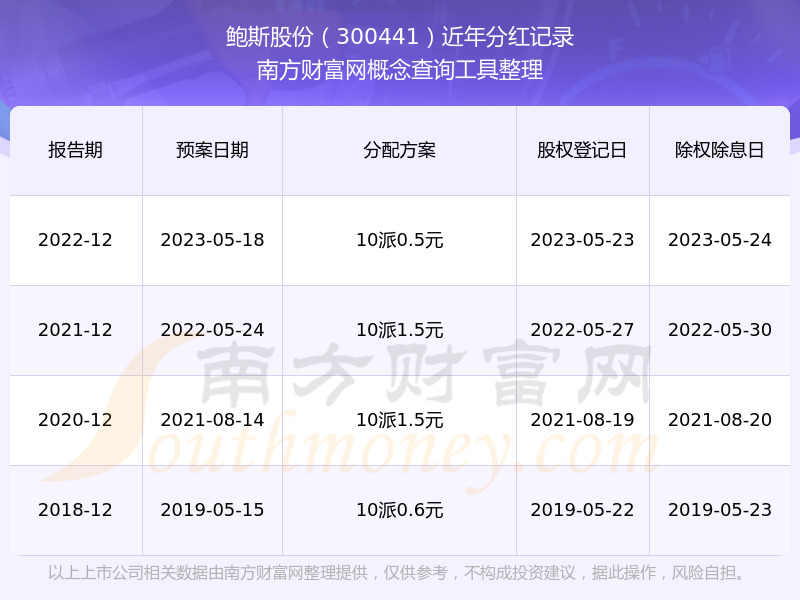 鲍斯股份300441股票分红如何（2025514）(图1)