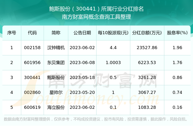鲍斯股份300441股票分红如何（2025514）(图3)