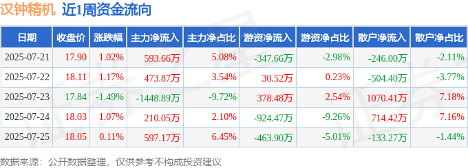 本周盘点（721-725）：汉钟精机周涨186%主力资金合计净流入42586万元(图1)