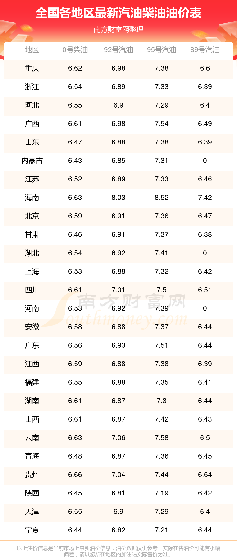 今日各地95号汽油最新价格2025年油价调整一览表(图1)