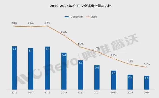 突发！日本电器巨头全球裁员10000人(图2)