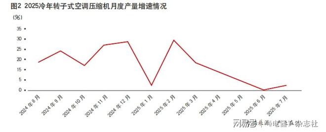 2025年空调压缩机产销再破纪录量增背后的隐忧与变局(图3)
