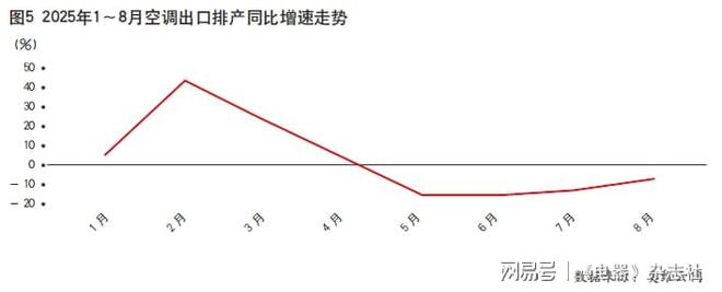 2025年空调压缩机产销再破纪录量增背后的隐忧与变局(图7)