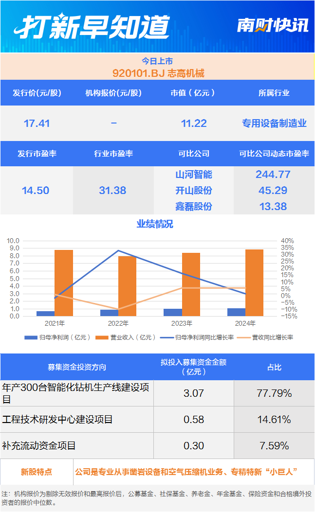 凿岩设备龙头空压机“小巨人”今日上市丨打新早知道(图1)