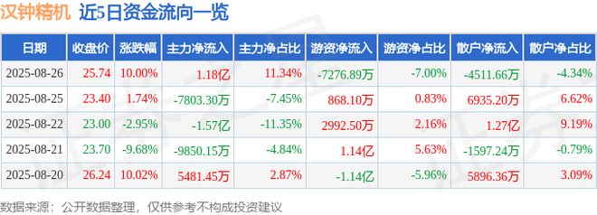 8月26日汉钟精机（002158）涨停分析：半导体设备突破、液冷需求、高分红驱动(图1)