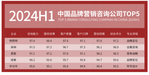 Kaiyun（中国体育）：采纳营销策划公司30年来助力企业实现超3000千亿业绩增长(图3)