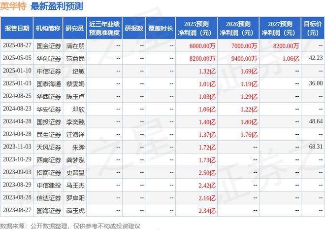 Kaiyun（中国体育）：英华特：8月28日接受机构调研招商证券、海南联盟集运物流等多家机构参与(图1)