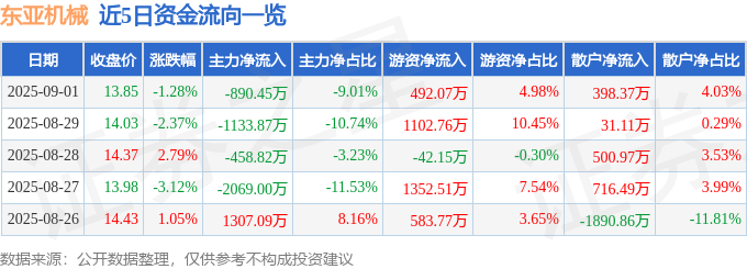 股票行情快报:东亚机械(301028)9月1日主力资金净卖出89045万元(图1)