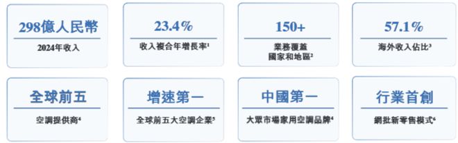 奥克斯电气IPO:全球空调巨头的技术突围与增长之道(图2)