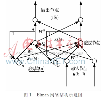 Kaiyun（中国体育）：基于外反馈Elman的离心式压缩机透平转速预测(图1)