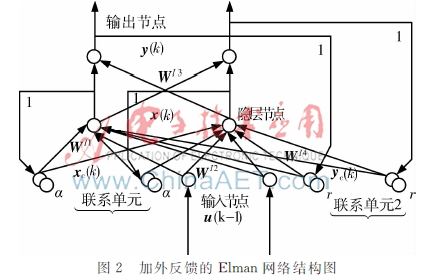 Kaiyun（中国体育）：基于外反馈Elman的离心式压缩机透平转速预测(图3)