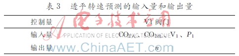 Kaiyun（中国体育）：基于外反馈Elman的离心式压缩机透平转速预测(图8)