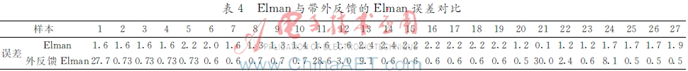 Kaiyun（中国体育）：基于外反馈Elman的离心式压缩机透平转速预测(图11)