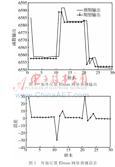 Kaiyun（中国体育）：基于外反馈Elman的离心式压缩机透平转速预测(图9)
