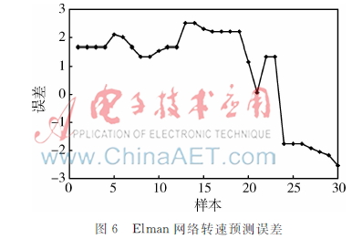 Kaiyun（中国体育）：基于外反馈Elman的离心式压缩机透平转速预测(图10)