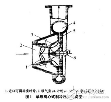 Kaiyun体育网站：空调用离心式制冷压缩机的工作原理与应用介绍(图1)