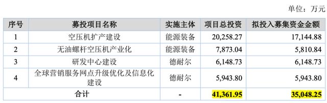 德耐尔IPO：招股书出现低级错误连续扩产能值得关注(图2)