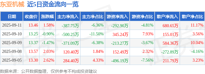股票行情快报：东亚机械（301028）9月11日主力资金净卖出38775万元(图1)