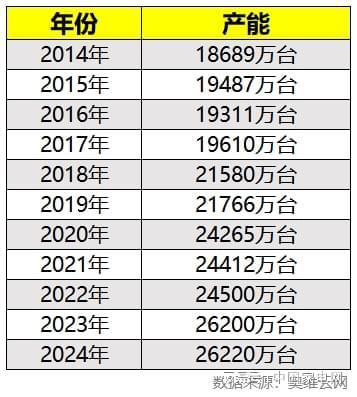 Kaiyun体育网站：【摄氏零度】透视空调行业困局（上）：都是产能过剩惹的祸？(图1)
