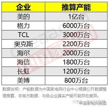 Kaiyun体育网站：【摄氏零度】透视空调行业困局（上）：都是产能过剩惹的祸？(图2)