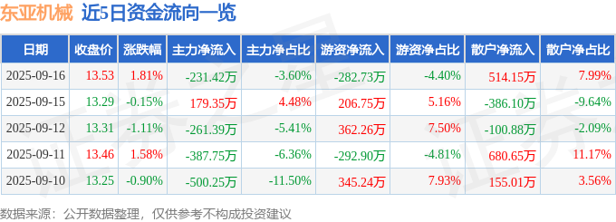 股票行情快报：东亚机械（301028）9月16日主力资金净卖出23142万元(图1)